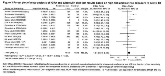 활동성 결핵에 대한 고위험 노출 및 저위험 노출별 IGRA와 피부반응검사 결과들의 메타분석 숲그림 (Forestplot)