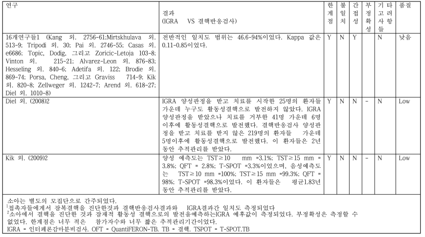 활동성결핵 환자와접촉한적 사람들에게서 잠복 결핵진단(결과들간 일치도)