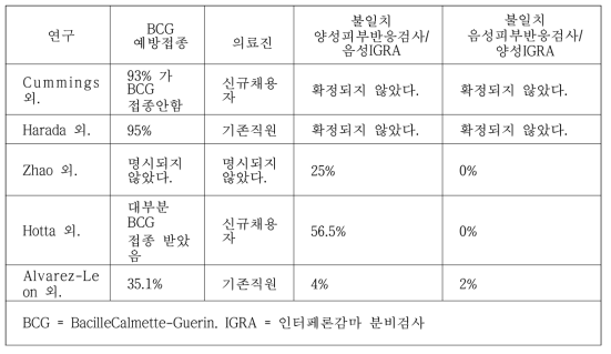 의료진을 검사하는데 있어서 IGRA의 유용성