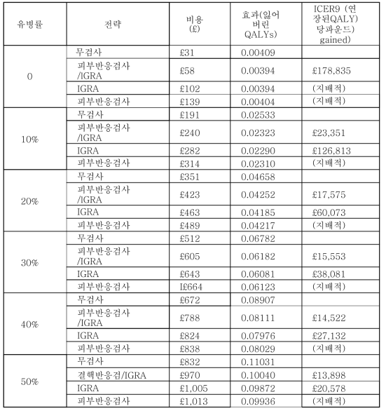 진단 전략들의 비용-효과