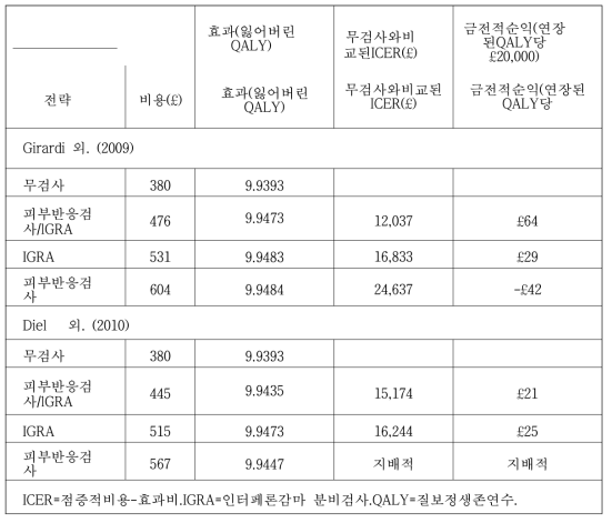 접촉자 검사 전략들의 비용-효과성