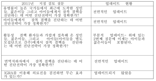 2011년 지침에 대한검토질문현황