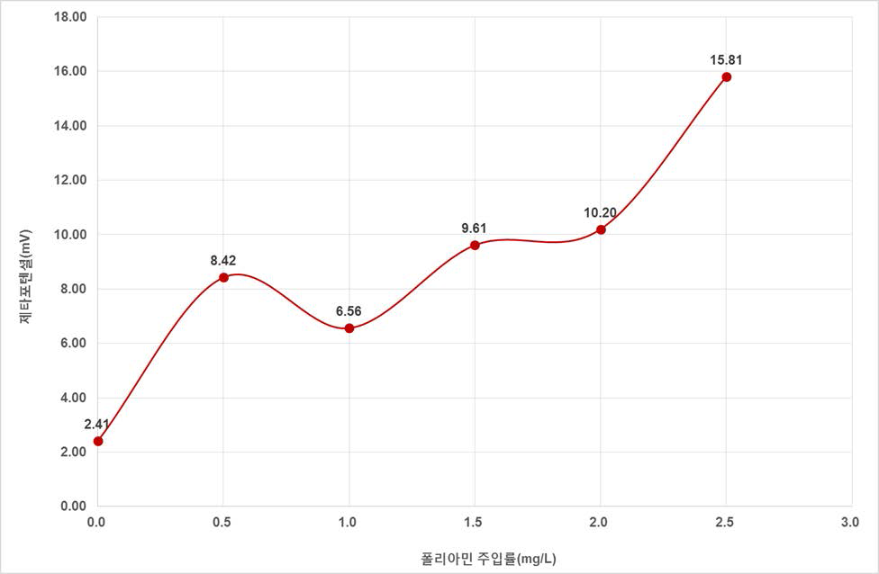 폴리아민 주입률에 따른 전하값 분석 결과(A 정수장)