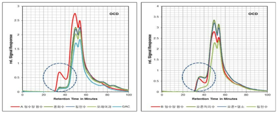 A 정수장 및 B 정수장의 LC-OCD 분석 결과