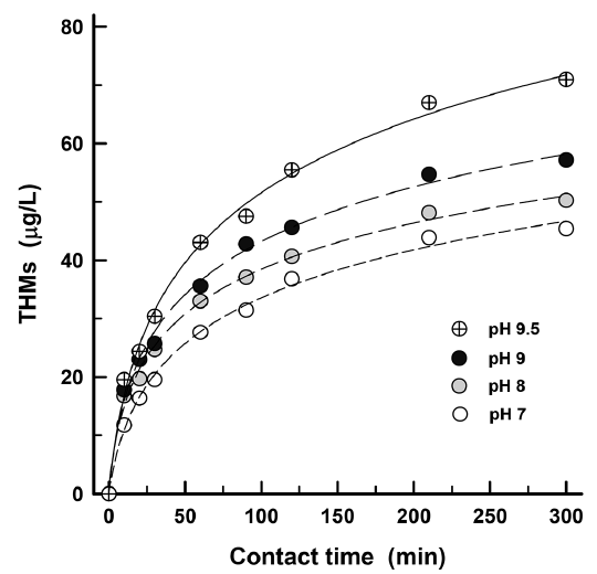 pH 별 반응시간에 따른 총트리할로메탄 생성 특성 *염소 주입률 4 mg/L, DOC 2.9 mg/L, 수온 20˚C