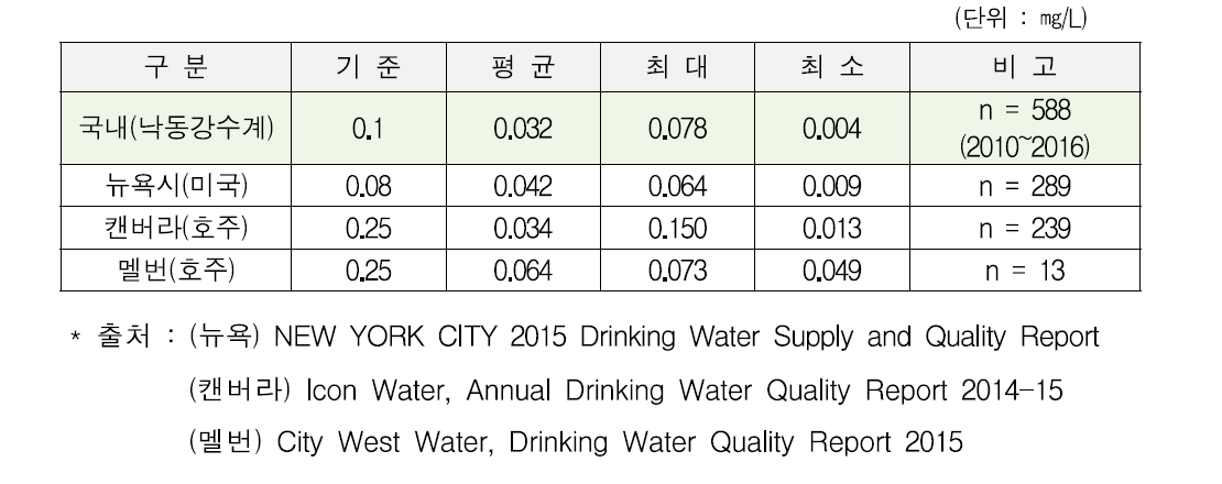 국외 수돗물 총트리할로메탄 검출현황(2014~2015)