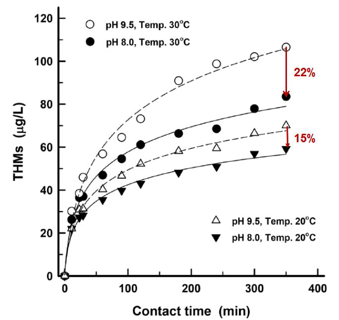 수온과 pH에 따른 총트리할로메탄 저감 효과 *염소 주입 농도 : 5 mg/L, DOC 2.7 mg/L