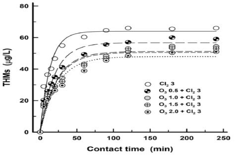 오존 주입률에 따른 총트리할로메탄 저감 효과 * pH 9, DOC 4.2 mg/L, 수온 29.8˚C, Chl-a 48 mg/㎥