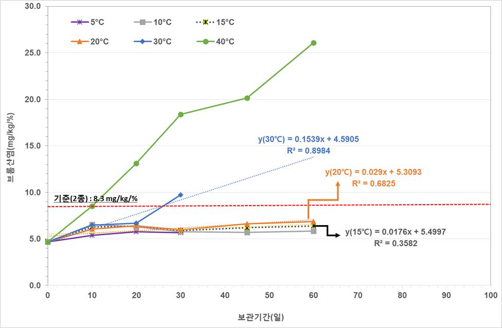 보관 온도 및 기간별 브롬산염 변화(2종)