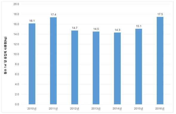 년도별 응집제 사용량(2010~2016, 광역정수장 35개소)