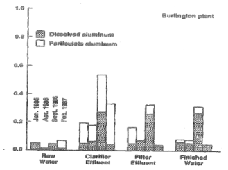 입자성 및 용존성 알루미늄 검출 현황(Burlington 정수장)