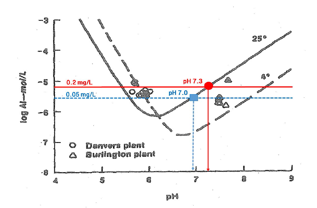 수온에 따른 pH-pC(알루미늄) 그래프