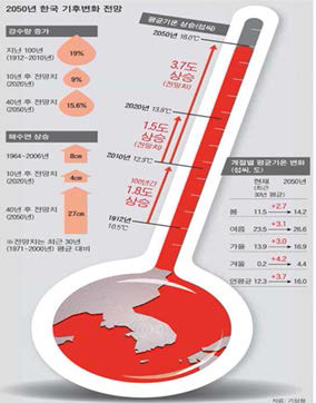 2050년 한국 기후전망