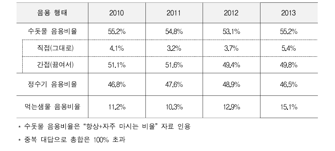 수돗물, 정수기, 먹는샘물 음용비율(수돗물홍보협의회, 2013)