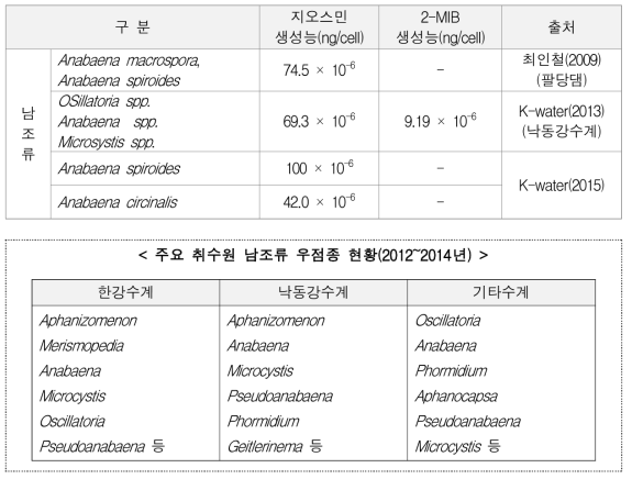 조류종별 지오스민/2-MIB 생성능 문헌조사 결과