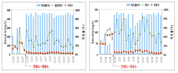 PAC 투입률에 따른 전염소와 중염소 지오즈민 제거율 비교(실공정)