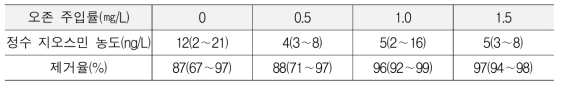전오존 주입률에 따른 지오즈민 제거효율(한강 수계)