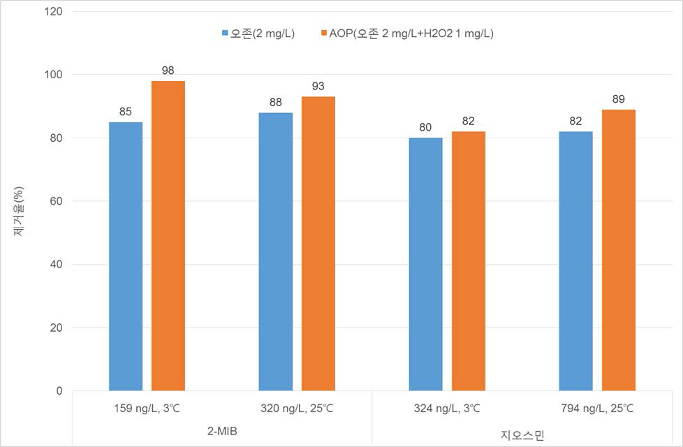 수온별 오존과 AOP의 맛냄새 제거효율 비교(Lab scale test)