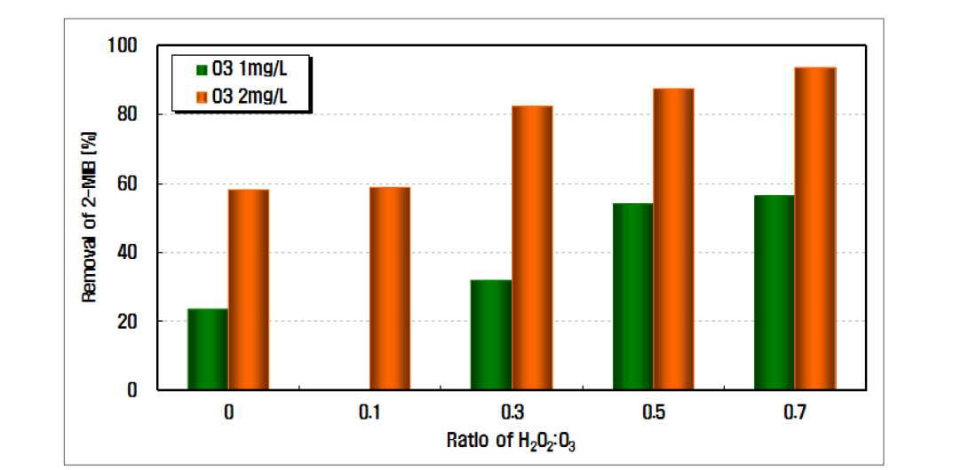 오존과 과산화수소 주입 비율에 따른 2-MIB 제거효율