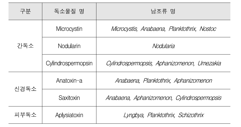 남조류 유발 독소물질(국립환경과학원, 2014)