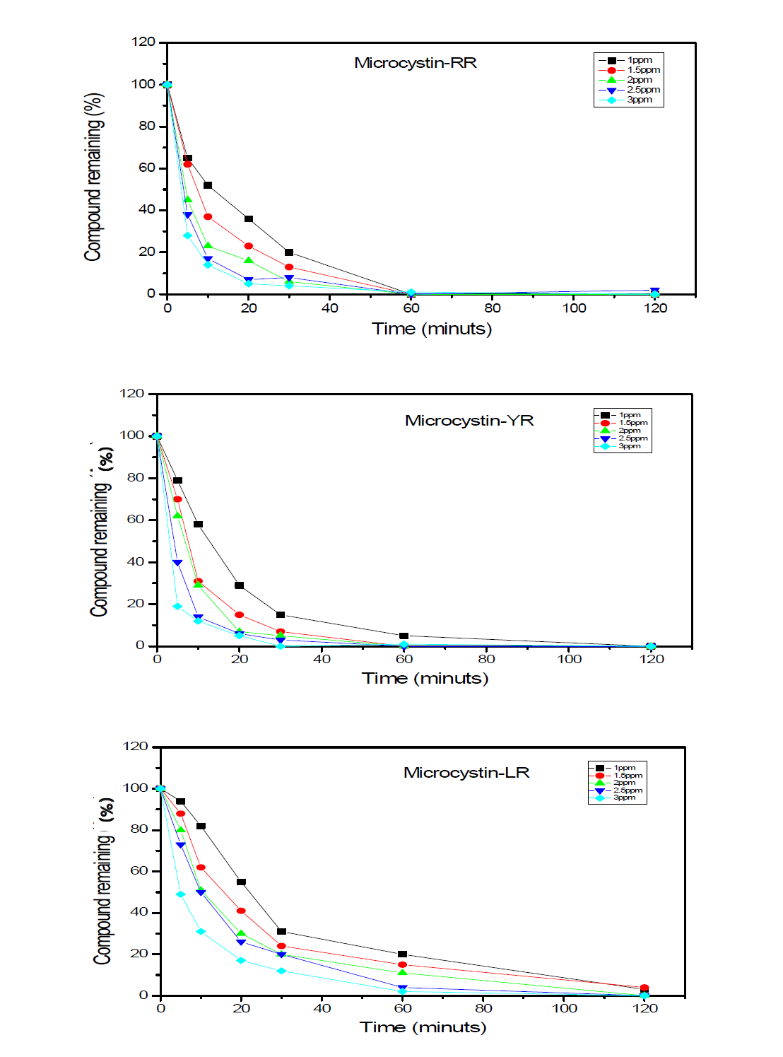 염소 주입률 및 접촉시간에 따른 마이크로시스틴-RR, -YR, -LR 제거 효율