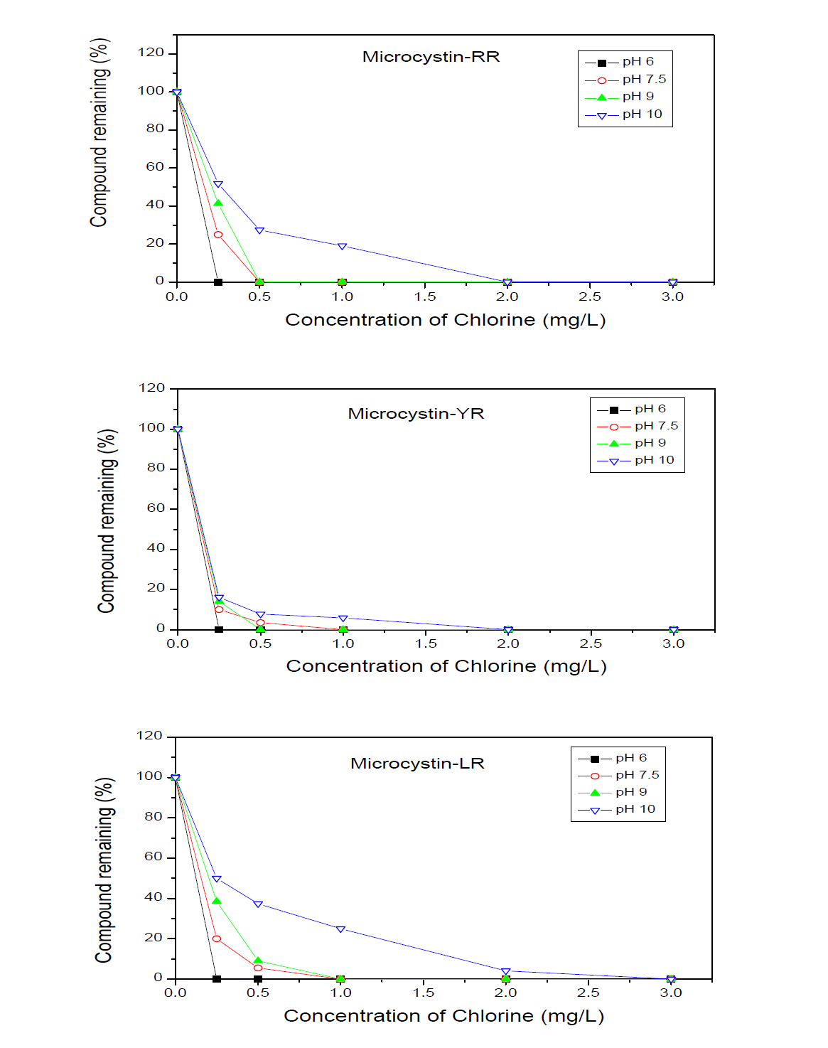 pH에 따른 마이크로시스틴-RR, -YR, -LR 제거 효율