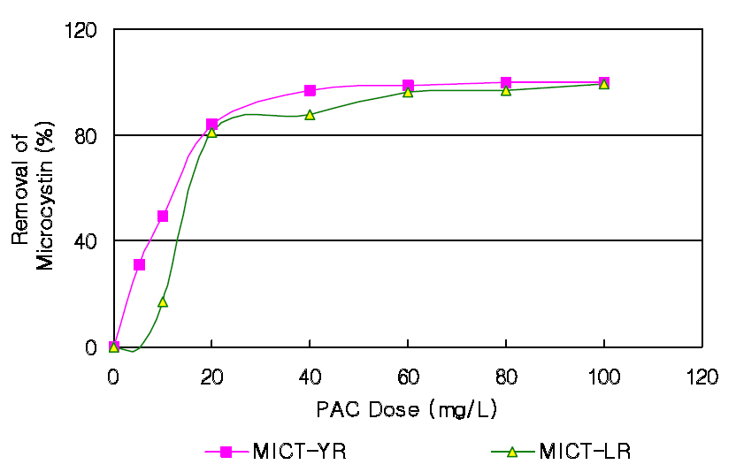 분말활성탄 주입률에 따른 마이크로시스틴-LR, -YR 제거율