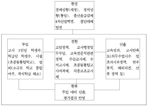 교원 수요에 영향을 미치는 정책 변인의 예 (출처: 박남기, 2004: 230을 토대로 수정함.)