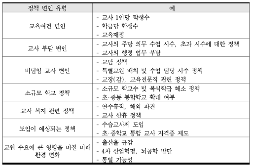 교원 수요에 영향을 미치는 정책 변인의 예 (박남기, 2004:230을 토대로 수정함.)