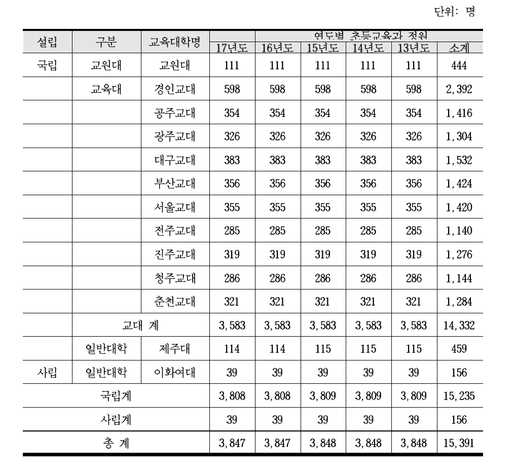 초등학교 양성기관 학부 학생정원 총괄 (출처: 교육부 교원정책과 내부자료, 2013-17)