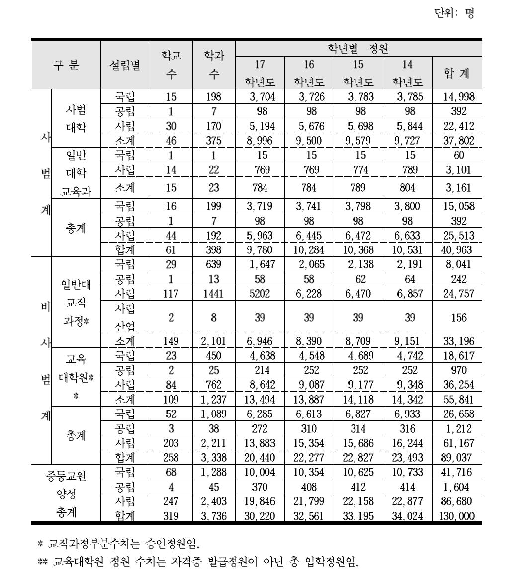 중등교사양성기관 학생정원 총괄 (출처: 교육부 교원정책과 내부자료, 2014-17)