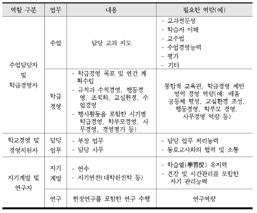 교사 역할(업무)과 필요한 역량 (출처: 박남기(2008)의 「초등학급경영의 개념과 범위 그리고 영역 분석」내용을 토대로 재구성)