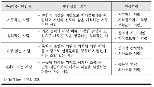 2015 개정 교육과정이 추구하는 인간상과 핵심역량 (출처: 김경자, 2015: 11을 토대로 재구성)