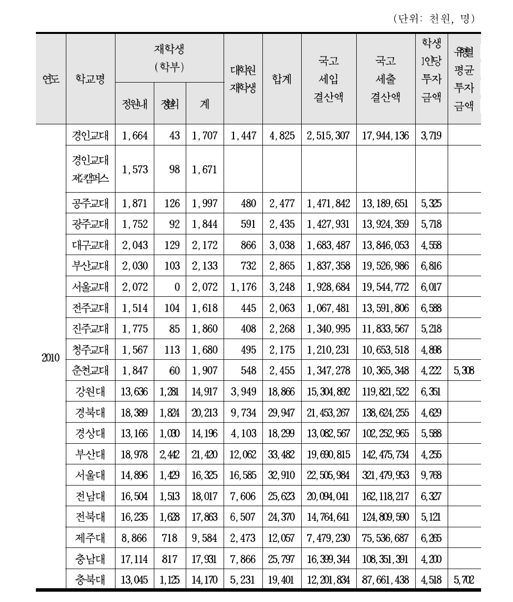 국립대학교 학생 1인당 교육비 비교