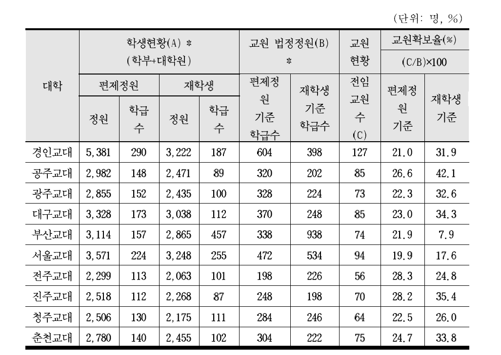 전국교육대학교 교원학보 현황(2010 기준)