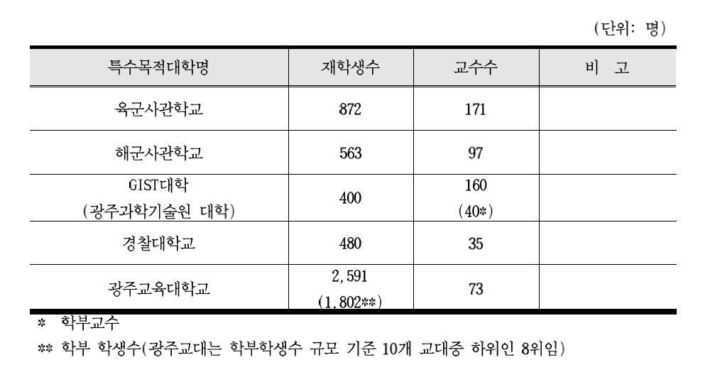 특수목적대학 학생 수 및 교수 수(2010년 기준)