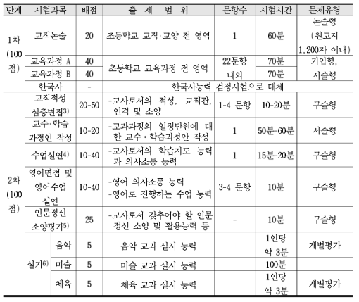 초등임용 1, 2차 시험 과목, 배점 및 출제 범위