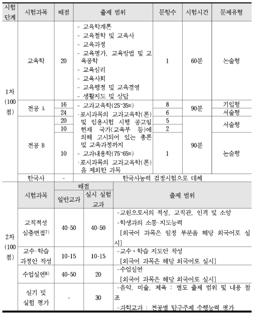 중등임용 1, 2차 시험 과목, 배점 및 출제 범위