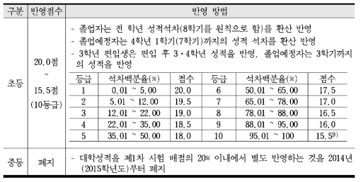 초중등임용 대학성적 반영