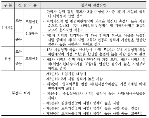 초중등임용 시험단계별 선발비율 및 합격자 결정방법