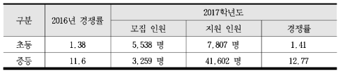 2017학년도 임용 초등 경쟁률