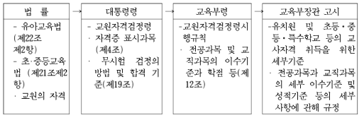 교원자격 취득 관련 법령 체계