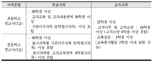 자격종별 전공과목 및 교직과목의 세부 이수분야 및 학점