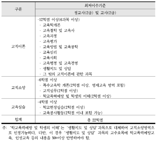 교직과목의 세부 이수기준