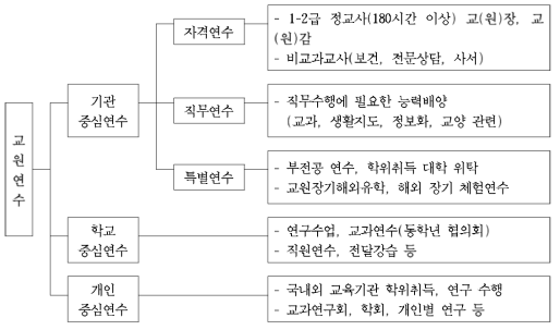 교원 연수의 종류와 그 내용