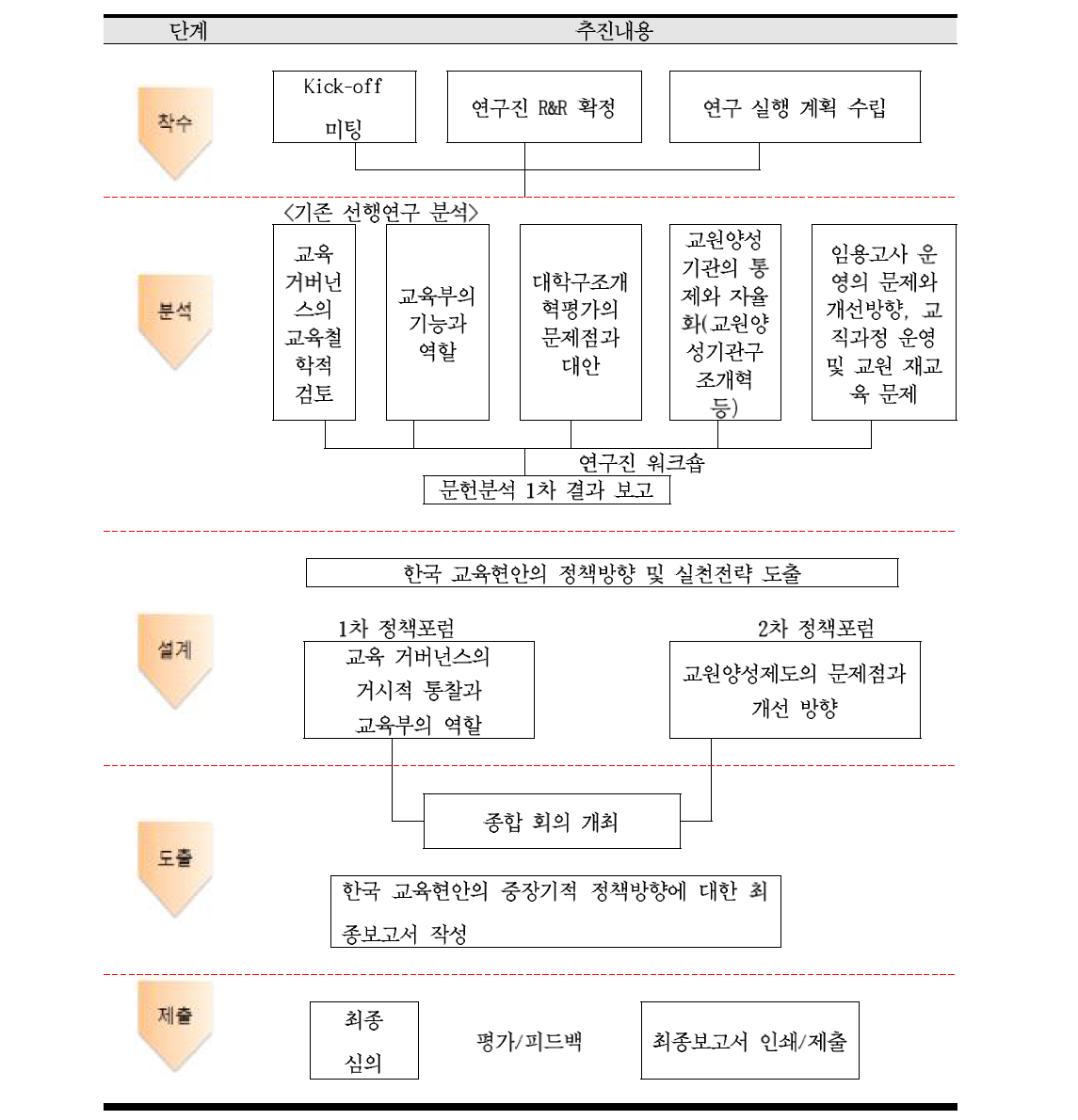 연구 단계 및 추진 내용