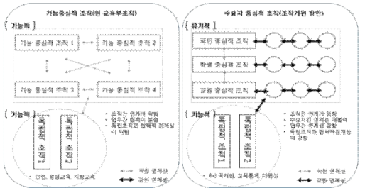 기능중심적 조직에서 수요자 중심적 조직 개편 도표