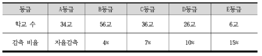 대학구조개혁 평가: 일반대학 등급구분 기준 및 학교 수, 등급별 정원감축 비율 (출처: 교육부, 2015)