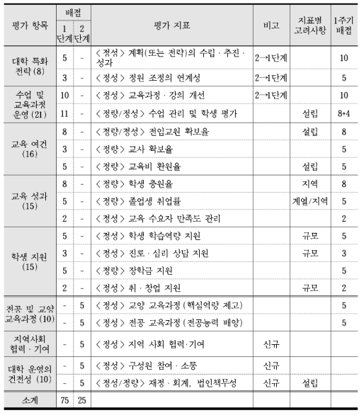 일반대학 평가지표 및 배점(안) (출처: 교육부, 2017)