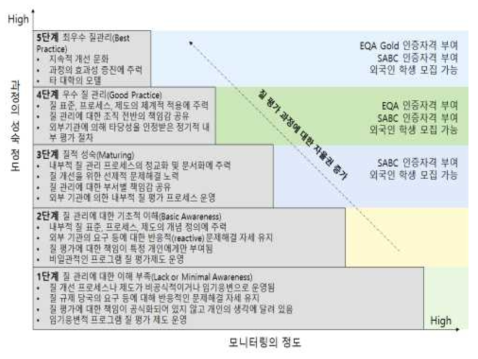 캐나다 브리티쉬 컬럼비아주의 질 보장 체제 개혁방안 개요 (출처:MOAEIT: Quality Assurance Framework, 2013)